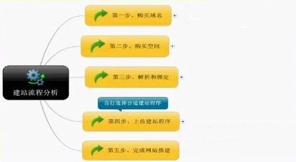 怎樣做網(wǎng)站？具體搭建流程是什么？