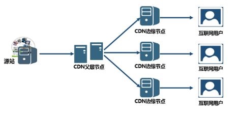 使用CDN網(wǎng)絡(luò)加速器的好處有哪些